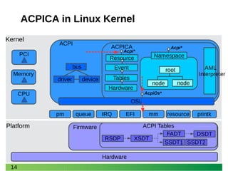 14
Platform
Kernel
ACPICA in Linux Kernel
Firmware ACPI Tables
RSDP XSDT
Hardware
ACPI
ACPICA
root
bus
driver device
Namespace
AML
Interpreter
Tables
node node
Event
FADT DSDT
SSDT2SSDT1
Resource
Hardware
mm
OSL
resource printkEFIIRQqueue
PCI
CPU
Memory
pm
AcpiOs*
Acpi*
Acpi*
 