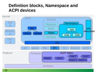 18
Definition blocks, Namespace and
ACPI devices
Tables
OSL
EFI
ACPI Tables
RSDP XSDT
FADT DSDT
SSDT2SSDT1
root
Namespace
AML
Interpreter
node node
bus
driver device
 