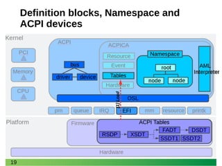 19
Definition blocks, Namespace and
ACPI devices
[1]Load
 