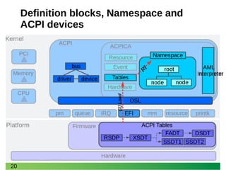 20
Definition blocks, Namespace and
ACPI devices
[1]Load
[2]
 