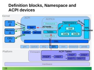 23
Definition blocks, Namespace and
ACPI devices
[1]Load
[2]
[3] Parse
PCI
CPU
Memory
Companion
Companion
Companion
PCI
CPU
Memory
[4] handle
 
