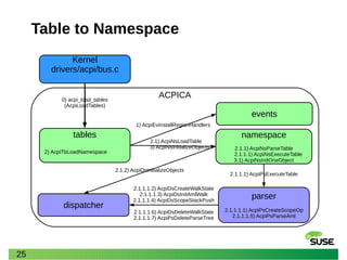 25
ACPICA
Table to Namespace
tables
2) AcpiTbLoadNamespace
namespace
2.1.1) AcpiNsParseTable
2.1.1.1) AcpiNsExecuteTable
3.1) AcpiNsInitOneObject
2.1) AcpiNsLoadTable
3) AcpiNsInitializeObjects
2.1.2) AcpiDsInitializeObjects
0) acpi_load_tables
(AcpiLoadTables)
Kernel
drivers/acpi/bus.c
events
1) AcpiEvInstallRegionHandlers
dispatcher
2.1.1.1) AcpiPsExecuteTable
parser
2.1.1.1.1) AcpiPsCreateScopeOp
2.1.1.1.5) AcpiPsParseAml
2.1.1.1.2) AcpiDsCreateWalkState
2.1.1.1.3) AcpiDsInitAmlWalk
2.1.1.1.4) AcpiDsScopeStackPush
2.1.1.1.6) AcpiDsDeleteWalkState
2.1.1.1.7) AcpiPsDeleteParseTree
 
