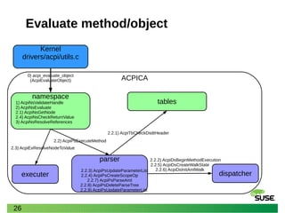 26
ACPICA
Evaluate method/object
namespace
1) AcpiNsValidateHandle
2) AcpiNsEvaluate
2.1) AcpiNsGetNode
2.4) AcpiNsCheckReturnValue
3) AcpiNsResolveReferences
0) acpi_evaluate_object
(AcpiEvaluateObject)
Kernel
drivers/acpi/utils.c
tables
2.2.1) AcpiTbCheckDsdtHeader
dispatcher
2.2) AcpiPsExecuteMethod
parser
2.2.3) AcpiPsUpdateParameterList
2.2.4) AcpiPsCreateScopeOp
2.2.7) AcpiPsParseAml
2.2.8) AcpiPsDeleteParseTree
2.2.9) AcpiPsUpdateParameterList
2.2.2) AcpiDsBeginMethodExecution
2.2.5) AcpiDsCreateWalkState
2.2.6) AcpiDsInitAmlWalk
executer
2.3) AcpiExResolveNodeToValue
 