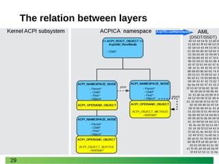 29
The relation between layers
 