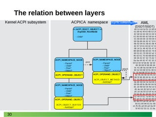 30
The relation between layers
 