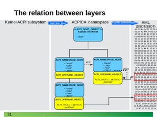 31
The relation between layers
 