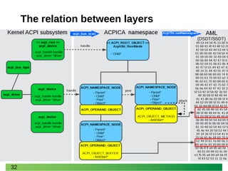 32
The relation between layers
 