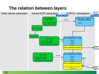 33
The relation between layers
 