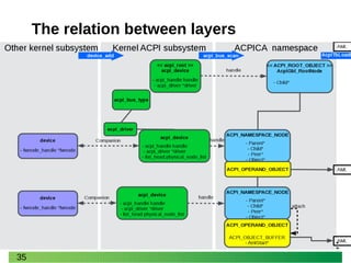 35
The relation between layers
 