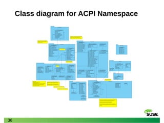 36
Class diagram for ACPI Namespace
 