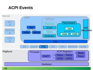 40
ACPI Events
OSL
root
Namespace
AML
Interpreter
node node
bus
driver device
Hardware
Event
Platform Firmware ACPI Registers
Hardware
FADT PM1a
IRQ
GPE0
PM1b
GPE1
Sleep
Timer
 