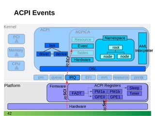 42
ACPI Events
[1]Set
[2]SCI[2]SCI
 