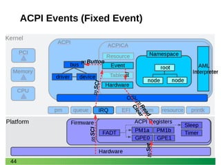 44
ACPI Events (Fixed Event)
[1]Set
[2]SCI[2]SCI
[3]
[3]Read
Clear
[4] Button
 