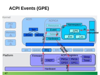 47
ACPI Events (GPE)
[1]Set
[2]SCI[2]SCI
[3]
[3]Read
Clear
[4]
_Exx _Lxx
_GPE
[5]
 