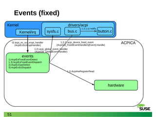 51
ACPICA
Events (fixed)
events
1) AcpiEvFixedEventDetect
1.3) AcpiEvFixedEventDispatch
2) AcpiEvGpeDetect
3) AcpiEvSciDispatch
Kernel
0) acpi_ev_sci_xrupt_handler
(AcpiEvSciXruptHandler)
1.1) AcpiHwRegisterRead
Kernel/irq
drivers/acpi
1.2) acpi_global_event_handler
(AcpiGbl_GlobalEventHandler)
bus.csysfs.c
1.3.1) acpi_device_fixed_event
(AcpiGbl_FixedEventHandlers[Event].Handle)
button.c
1.3.1.x) notify
hardware
 