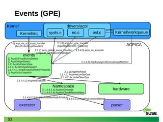 53
ACPICA
Events (GPE)
events
1) AcpiEvFixedEventDetect
2) AcpiEvGpeDetect
2.1) AcpiEvDetectGpe
2.1.4) AcpiEvGpeDispatch
2.1.4.4.1) AcpiEvQueueNotifyRequest
3) AcpiEvSciDispatch
Kernel
0) acpi_ev_sci_xrupt_handler
(AcpiEvSciXruptHandler)
hardware
2.1.4.4.2.2) AcpiPsExecuteMethod
executer
2.1.4.4.2.3) AcpiExResolveNodeToValue
Kernel/irq
drivers/acpi
ec.csysfs.c osl.c
2.1.1) AcpiHwRead
2.1.4.1) AcpiHwLowSetGpe
2.1.4.2) AcpiHwClearGpe
2.1.2) acpi_global_event_handler
(AcpiGbl_GlobalEventHandler)
2.1.3) acpi_ec_gpe_handler
(GpeHandlerInfo->Address)
Kernel/workqueue
queue
Namespace
2.1.4.4.2.1) AcpiNsGetNode
2.1.4.4.2.4) AcpiNsCheckReturnValue
2.1.4.4.2) AcpiNsEvaluate
parser
2.1.4.4) AcpiEvAsynchExecuteGpeMethod
2.1.4.3) acpi_os_execute
 