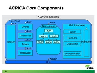 8
Kernel or Userland
ACPICA Core Components
ACPICA
root
Namespace AML Interpreter
Tables
node node
Events
OSL
Parser
Resources
Hardware
Utilities
Disassembler
Dispatcher
Executer
Debuggernode node node
AcpiOs*
Acpi*Acpi*
Acpi*
Acpi*
Acpi*
Acpi*
 