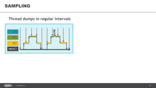 19CONFIDENTIAL
Thread dumps in regular intervals
c()
b()
a()
main()
SAMPLING
 