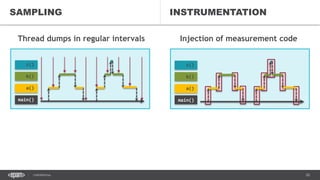 20CONFIDENTIAL
Thread dumps in regular intervals Injection of measurement code
INSTRUMENTATION
c()
b()
a()
main()
SAMPLING
c()
b()
a()
main()
 