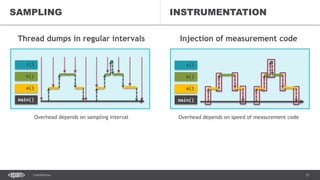 21CONFIDENTIAL
Thread dumps in regular intervals
Overhead depends on sampling interval
Injection of measurement code
Overhead depends on speed of measurement code
INSTRUMENTATION
c()
b()
a()
main()
SAMPLING
c()
b()
a()
main()
 