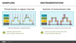22CONFIDENTIAL
Thread dumps in regular intervals
Overhead depends on sampling interval
relatively small overhead
can be used for unknown code
Injection of measurement code
Overhead depends on speed of measurement code
accuracy (we measure each execution)
we can modify the code also
INSTRUMENTATION
c()
b()
a()
main()
SAMPLING
c()
b()
a()
main()
 