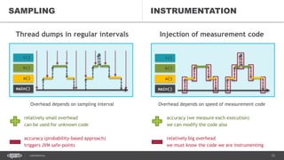 23CONFIDENTIAL
Thread dumps in regular intervals
Overhead depends on sampling interval
relatively small overhead
can be used for unknown code
accuracy (probability-based approach)
triggers JVM safe-points
Injection of measurement code
Overhead depends on speed of measurement code
accuracy (we measure each execution)
we can modify the code also
relatively big overhead
we must know the code we are instrumenting
INSTRUMENTATION
c()
b()
a()
main()
SAMPLING
c()
b()
a()
main()
 