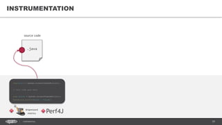 29CONFIDENTIAL
INSTRUMENTATION
.java
source code
dropwizard
metrics Perf4J
long start = System.currentTimeInMillis();
// Your code goes here
long finish = System.currentTimeInMillis();
System.out.println(start - finish);
 