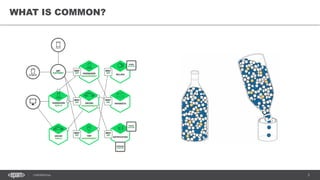 3CONFIDENTIAL
WHAT IS COMMON?
 