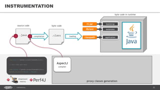 32CONFIDENTIAL
proxy classes generation
INSTRUMENTATION
AspectJ
compiler
.java .class
source code byte code
byte code in runtime
compilation loading
rt.jar
lib/ext
bootstrap
extension
classpath application
dropwizard
metrics Perf4J
long start = System.currentTimeInMillis();
// Your code goes here
long finish = System.currentTimeInMillis();
System.out.println(start - finish);
 