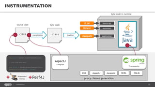 33CONFIDENTIAL
byte code in runtime
rt.jar
lib/ext
bootstrap
extension
classpath application
proxy classes generation
Frameworks
INSTRUMENTATION
.java .class
source code byte code
compilation loading
AspectJ
compiler
ASM Javassist CGLibAspectJ BCEL
dropwizard
metrics Perf4J
long start = System.currentTimeInMillis();
// Your code goes here
long finish = System.currentTimeInMillis();
System.out.println(start - finish);
 