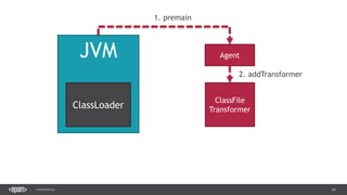 44CONFIDENTIAL
JVM
ClassLoader
Agent
ClassFile
Transformer
1. premain
2. addTransformer
 
