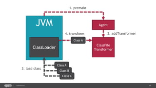 46CONFIDENTIAL
JVM
ClassLoader
Class A
Class B
Class C
Agent
ClassFile
Transformer
1. premain
2. addTransformer
3. load class
4. transform
Class A
 