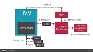 47CONFIDENTIAL
JVM
ClassLoader
Class A
Class B
Class C
Agent
ClassFile
Transformer
Byte code
manipulation
library
1. premain
2. addTransformer
3. load class
5. modify byte code
4. transform
Class A
 