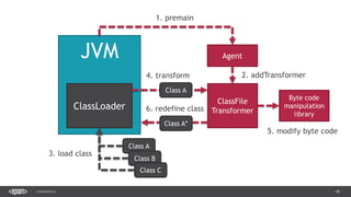 48CONFIDENTIAL
JVM
ClassLoader
Class A
Class B
Class C
Agent
ClassFile
Transformer
Byte code
manipulation
library
1. premain
2. addTransformer
3. load class
5. modify byte code
6. redefine class
Class A*
4. transform
Class A
 