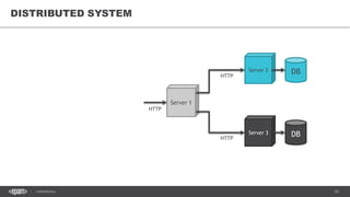 53CONFIDENTIAL
DISTRIBUTED SYSTEM
Server 1
DBServer 2
DBServer 3
HTTP
HTTP
HTTP
 