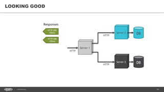 54CONFIDENTIAL
LOOKING GOOD
Responses
HTTP 200
150ms
HTTP 200
150ms
Server 1
DBServer 2
DBServer 3
HTTP
HTTP
HTTP
 