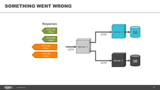 55CONFIDENTIAL
SOMETHING WENT WRONG
Responses
HTTP 200
150ms
HTTP 200
270ms
HTTP 200
270ms
HTTP 200
150ms
Server 1
DBServer 2
DBServer 3
HTTP
HTTP
HTTP
 