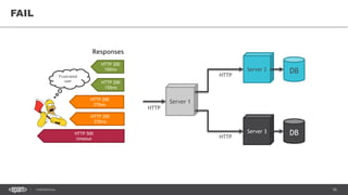 56CONFIDENTIAL
FAIL
Server 1
DBServer 2
DBServer 3HTTP 500
timeout
Responses
HTTP
HTTP
HTTP
HTTP 200
150ms
HTTP 200
270ms
HTTP 200
270ms
HTTP 200
150ms
Frustrated
user
 