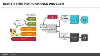 57CONFIDENTIAL
IDENTIFYING PERFORMANCE PROBLEM
HTTP 500
timeout
Responses
HTTP 200
150ms
HTTP 200
270ms
HTTP 200
270ms
HTTP 200
150ms
Header
req-id: 1
Header
req-id: 1
Header
req-id: 1
Server 1
DBServer 2
DBServer 3
HTTP
HTTP
HTTP
Trace
propagation
Frustrated
user
 