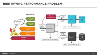 58CONFIDENTIAL
IDENTIFYING PERFORMANCE PROBLEM
HTTP 500
timeout
Responses
HTTP 200
150ms
HTTP 200
270ms
HTTP 200
270ms
HTTP 200
150ms
Req-1 12:45:31.000 150 ms
Req-1 12:45:31.010 130 ms
Header
req-id: 1
Header
req-id: 1
Header
req-id: 1
Req-1 12:45:31.020 120 ms
Server 1
DBServer 2
DBServer 3
HTTP
HTTP
HTTP
Trace
propagation
Frustrated
user
 