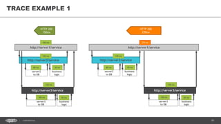 59CONFIDENTIAL
TRACE EXAMPLE 1
http://server1/service
http://server2/service
server2
to DB
business
logic
http://server3/service
server3
to DB
business
logic
150 ms
120 ms
80 ms 30 ms
130 ms
100 ms 20 ms
http://server1/service
http://server2/service
server2
to DB
business
logic
http://server3/service
server3
to DB
business
logic
120 ms
80 ms 30 ms
130 ms
100 ms 20 ms
270 ms
HTTP 200
150ms
HTTP 200
270ms
 