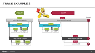 60CONFIDENTIAL
TRACE EXAMPLE 2
http://server1/service
http://server2/service
server2
to DB
business
logic
http://server3/service
server3
to DB
business
logic
150 ms
120 ms
80 ms 30 ms
130 ms
100 ms 20 ms
http://server1/service
http://server2/service
server2
to DB
business
logic
http://server3/service
server3 to DB
120 ms
80 ms 30 ms
370 ms
350 ms
500 ms
timeout
HTTP 200
150ms
HTTP 500
timeout
 
