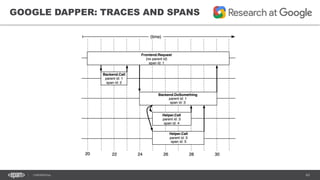 63CONFIDENTIAL
GOOGLE DAPPER: TRACES AND SPANS
 