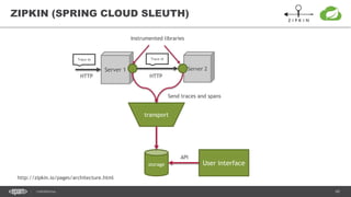 69CONFIDENTIAL
ZIPKIN (SPRING CLOUD SLEUTH)
Server 1 Server 2
HTTPHTTP
transport
storage User interface
API
http://zipkin.io/pages/architecture.html
Instrumented libraries
Send traces and spans
Trace id Trace id
 