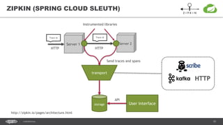 70CONFIDENTIAL
ZIPKIN (SPRING CLOUD SLEUTH)
HTTP
http://zipkin.io/pages/architecture.html
Server 1 Server 2
HTTPHTTP
transport
storage User interface
API
Instrumented libraries
Send traces and spans
Trace id Trace id
 