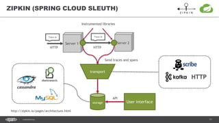 71CONFIDENTIAL
ZIPKIN (SPRING CLOUD SLEUTH)
HTTP
http://zipkin.io/pages/architecture.html
Instrumented libraries
Server 1 Server 2
HTTPHTTP
transport
storage User interface
API
Send traces and spans
Trace id Trace id
 
