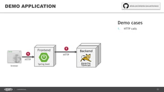 72CONFIDENTIAL
Backend
DEMO APPLICATION
Frontend Backend
HTTP
HTTP
Demo cases
1. HTTP calls
Spring boot
browser
1
1
github.com/kslisenko/java-performance
 