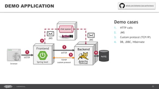 75CONFIDENTIAL
Backend
DEMO APPLICATION
Frontend
MySQL
Backend
HTTP
TCP/IP
custom protocol
JMS
HTTP
Demo cases
1. HTTP calls
2. JMS
3. Custom protocol (TCP/IP)
4. DB, JDBC, Hibernate
Spring boot
chat queue
JMS
browser
1
1
2
3
4
github.com/kslisenko/java-performance
 