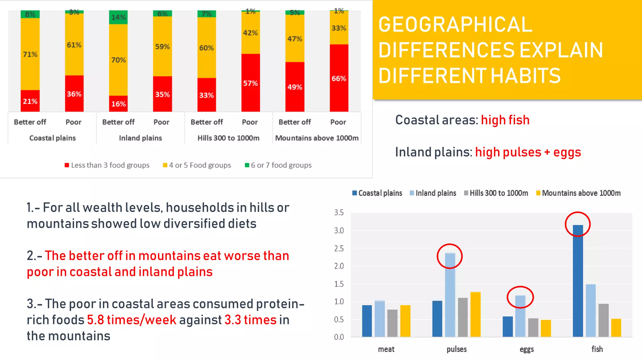 Coastal areas: high fish
Inland plains: high pulses + eggs
1.- For all wealth levels, households in hills or
mountains showed low diversified diets
2.- The better off in mountains eat worse than
poor in coastal and inland plains
3.- The poor in coastal areas consumed protein-
rich foods 5.8 times/week against 3.3 times in
the mountains
GEOGRAPHICAL
DIFFERENCES EXPLAIN
DIFFERENT HABITS
 