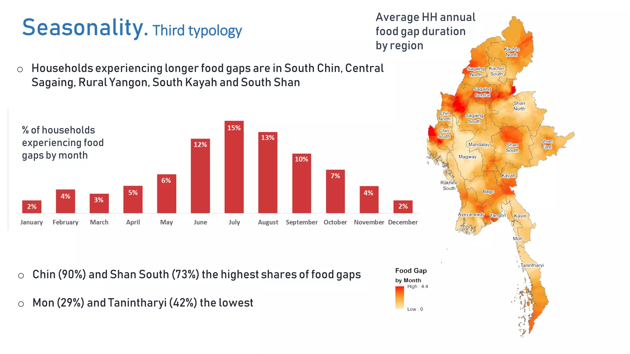 Seasonality. Third typology
Average HH annual
food gap duration
by region
o Households experiencing longer food gaps are in South Chin, Central
Sagaing, Rural Yangon, South Kayah and South Shan
% of households
experiencing food
gaps by month
o Chin (90%) and Shan South (73%) the highest shares of food gaps
o Mon (29%) and Tanintharyi (42%) the lowest
 